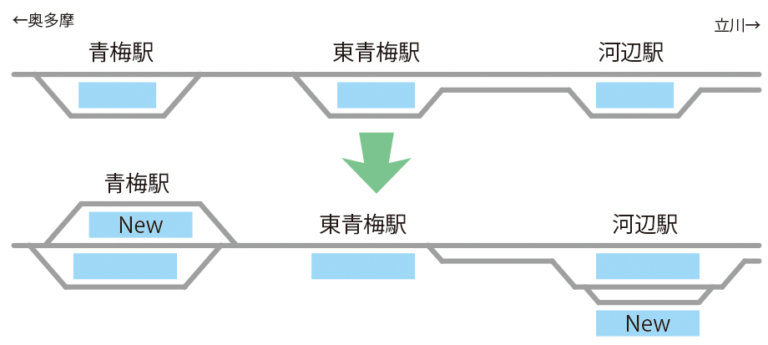JR青梅線・12両化の、ホーム増設イメージ