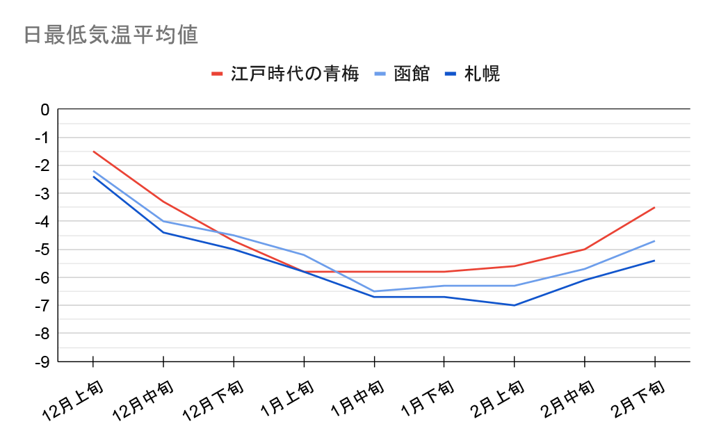 1991〜2020年の日最低気温の平均
江戸時代の青梅・函館・札幌の比較