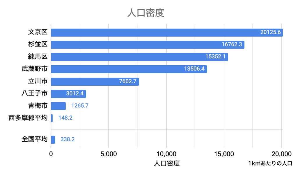 日本と東京自治体の人口密度グラフ