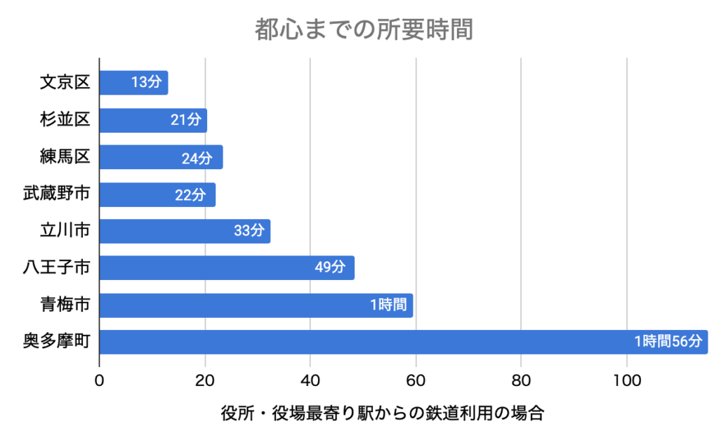 東京自治体の、都心までの所要時間・グラフ
