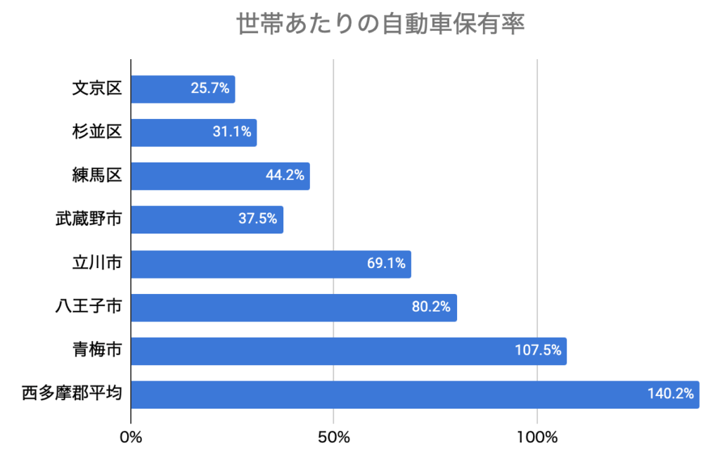 東京自治体の、世帯自動車所有率・グラフ