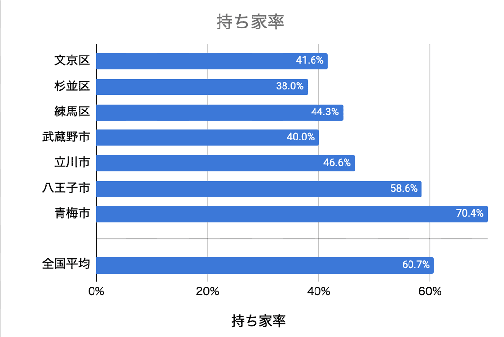 日本と東京自治体の、持ち家率・グラフ