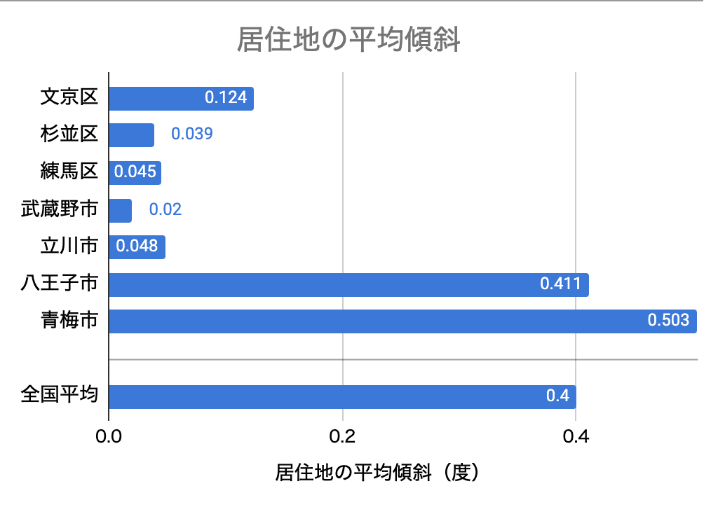 日本と東京自治体の、居住地の平均傾斜・グラフ