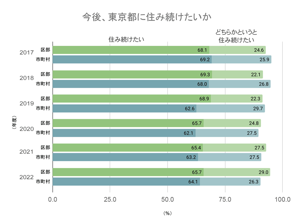 「今後、東京都に住み続けたいか」アンケート・グラフ