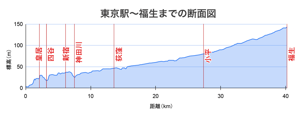 武蔵野台地・標高断面図