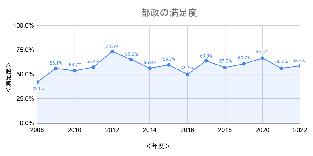 「あなたは、最近の都政に満足していますか」推移グラフ
