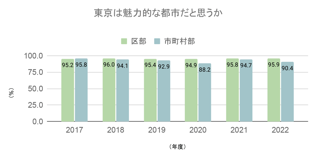 「東京は魅力的な都市だと思うか」アンケート