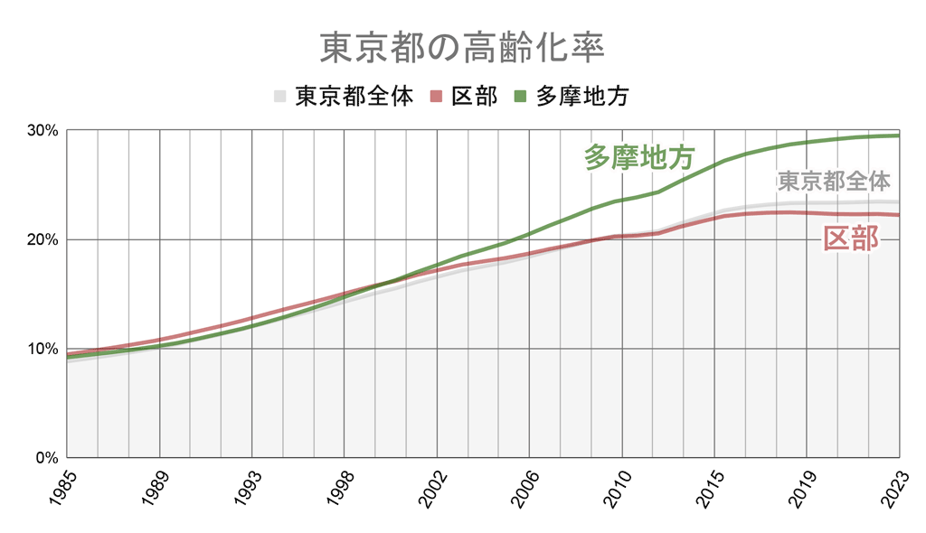 都区部・多摩地方の年齢別人口グラフ