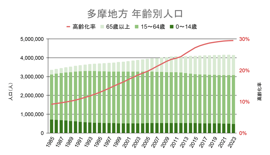 東京・多摩地方の年齢別人口グラフ
