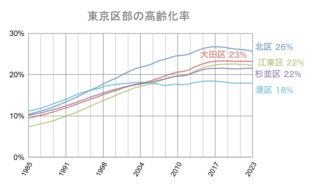 都区部・自治体の高齢化率グラフ