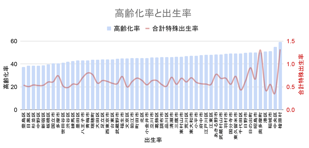 東京都各自治体 高齢化率と出生率グラフ