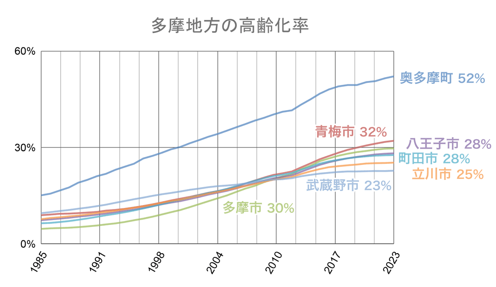 多摩地方・自治体の高齢化率グラフ