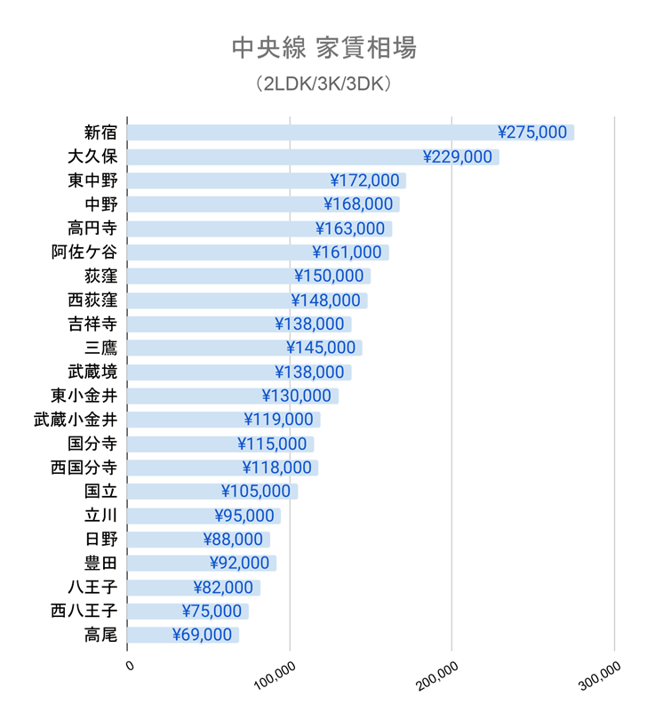 中央線のファミリー向け・マンション家賃相場