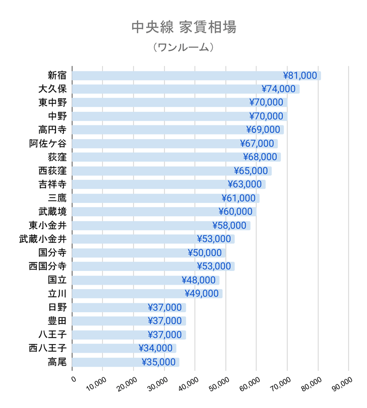 中央線のワンルームマンション家賃相場