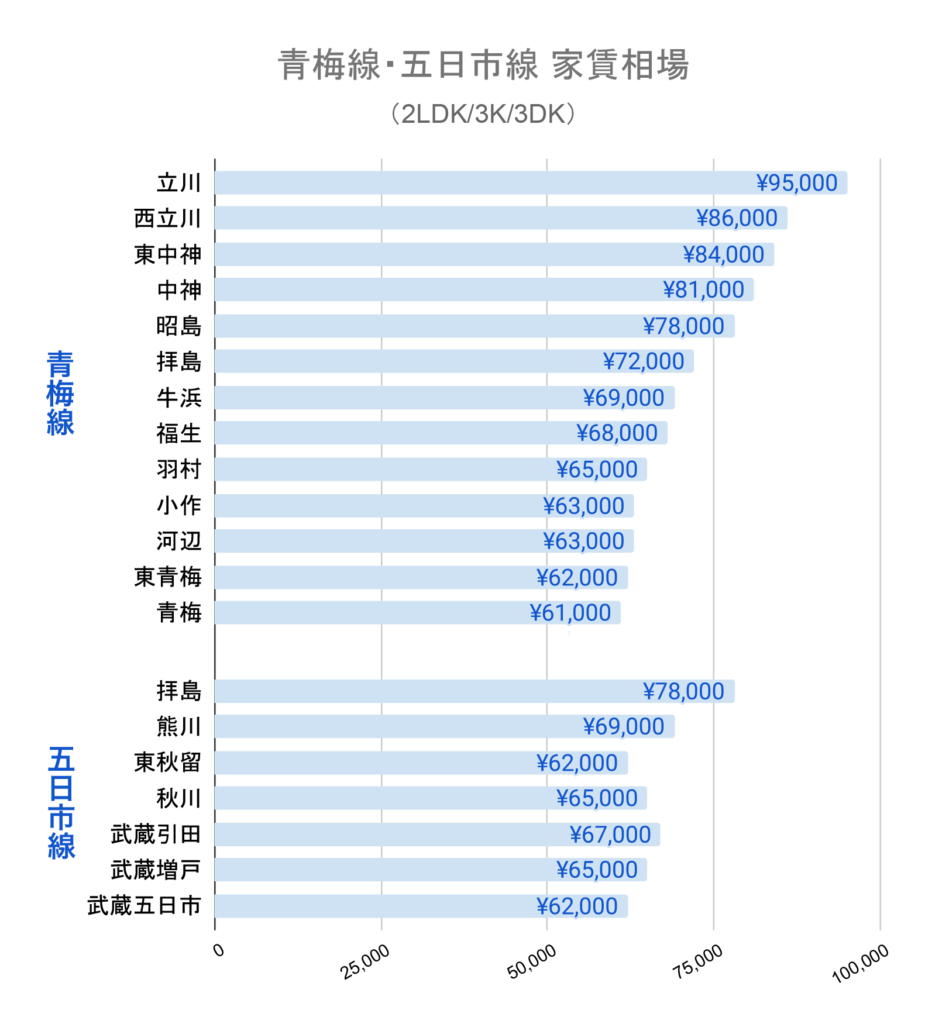 青梅線 五日市線・ファミリー向けマンション家賃相場