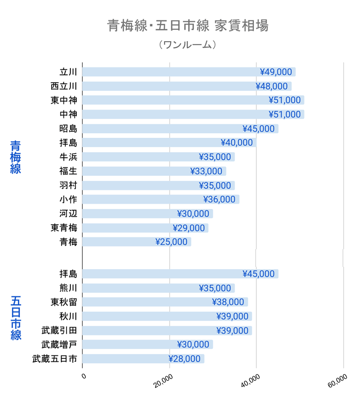 青梅線 五日市線・ワンルームマンション家賃相場