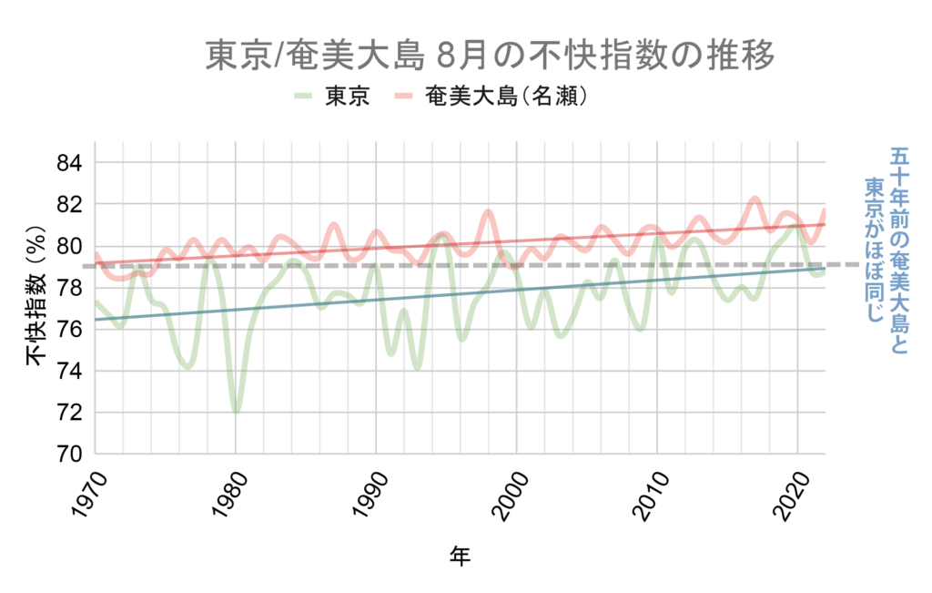 網み大島と東京の不快指数の推移