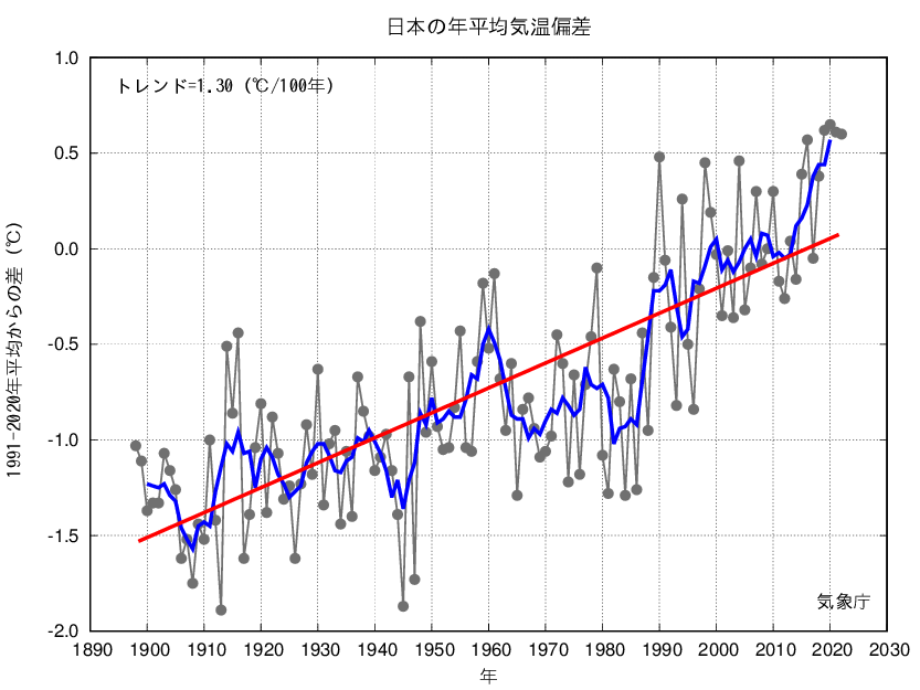 過去124年の日本の年平均気温のグラフ