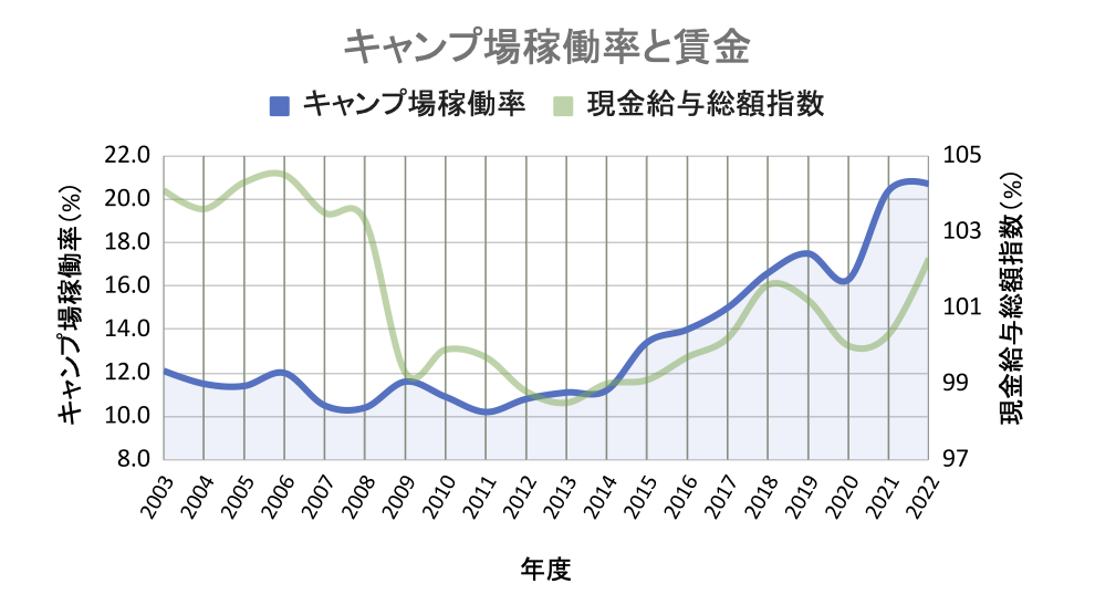 キャンプ場稼働率と収入・グラフ
