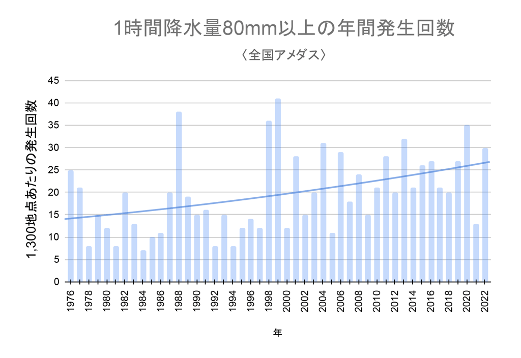日本全国での「1時間降水量80mm以上」の発生回数