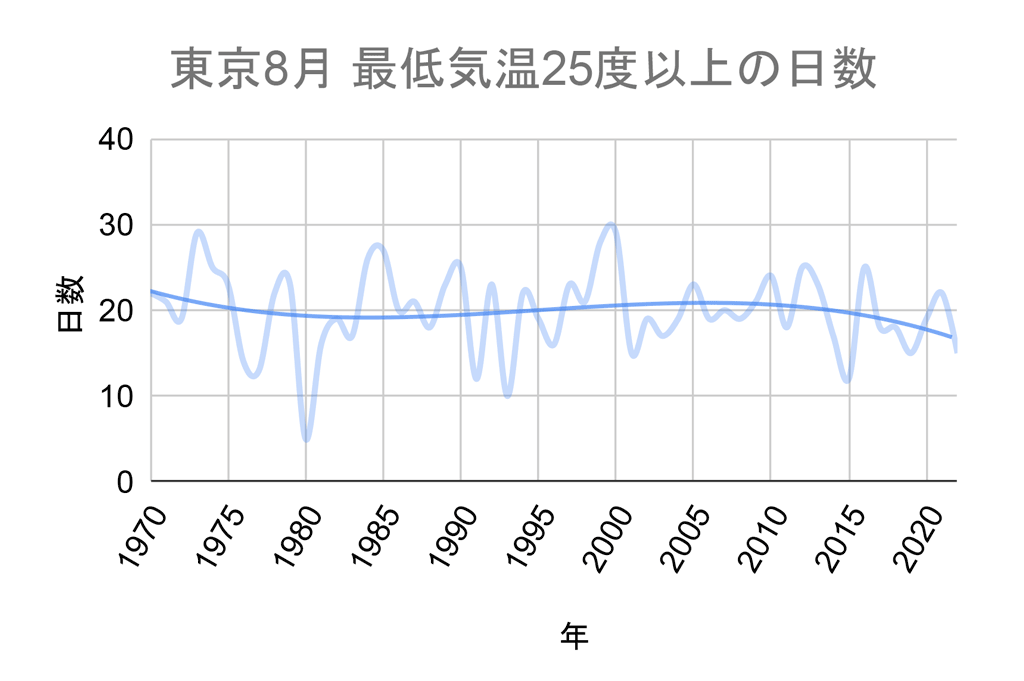 東京8月の熱帯夜の推移グラフ