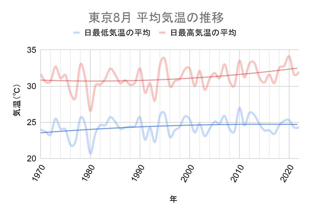 東京8月の日最低気温の平均・日最高気温の平均の変化グラフ