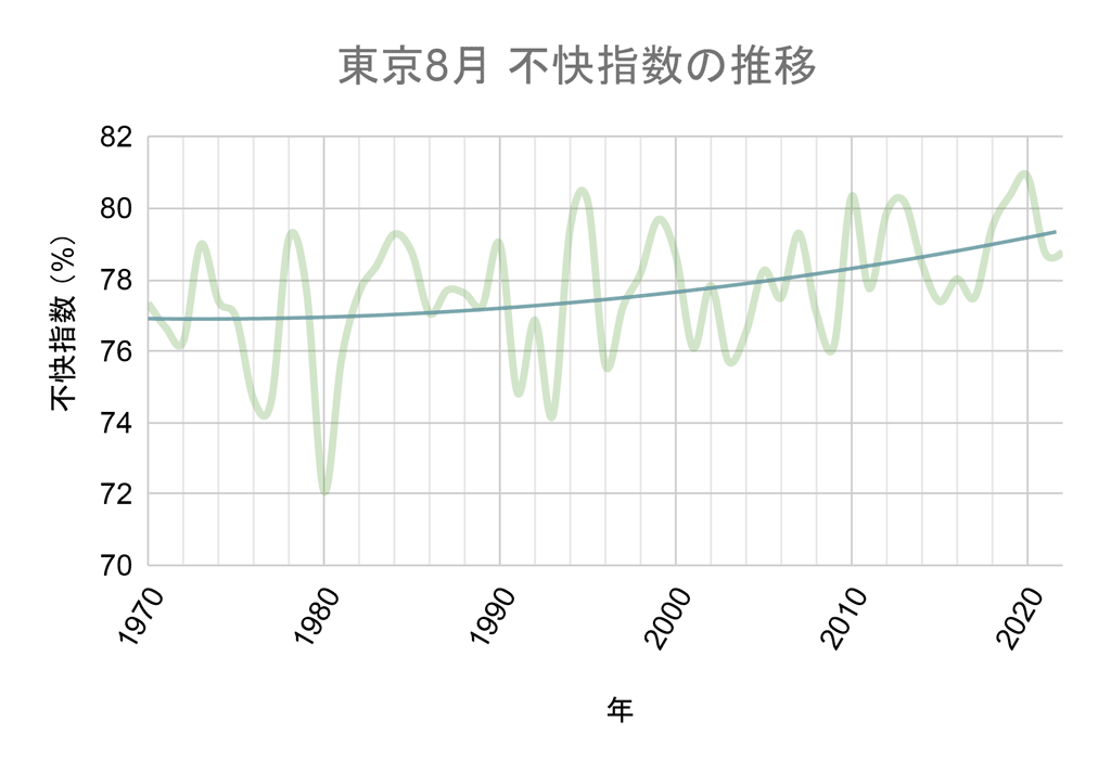東京8月不快指数推移グラフ