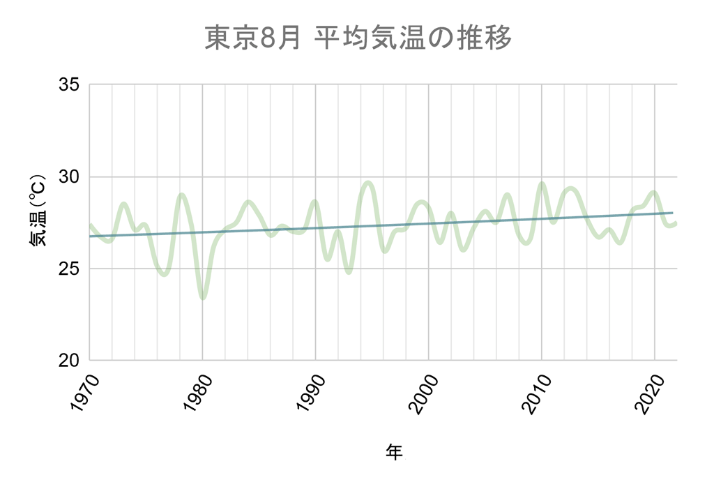 東京8月平均気温推移グラフ