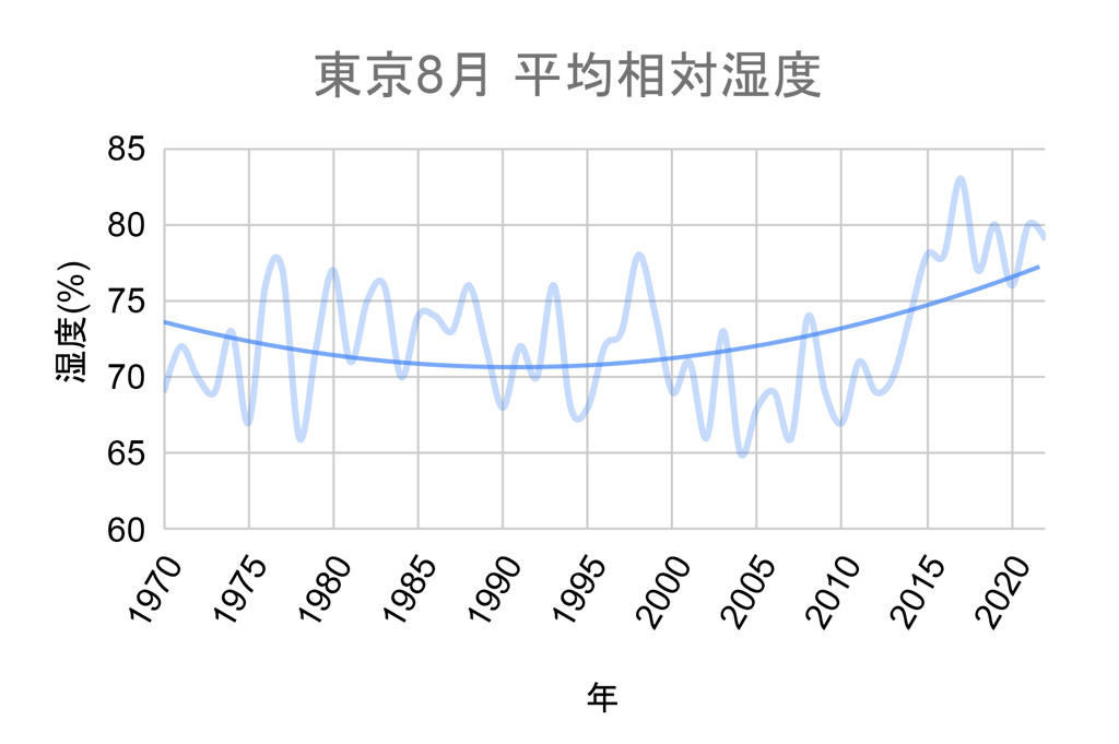 東京8月 平均相対湿度の推移グラフ