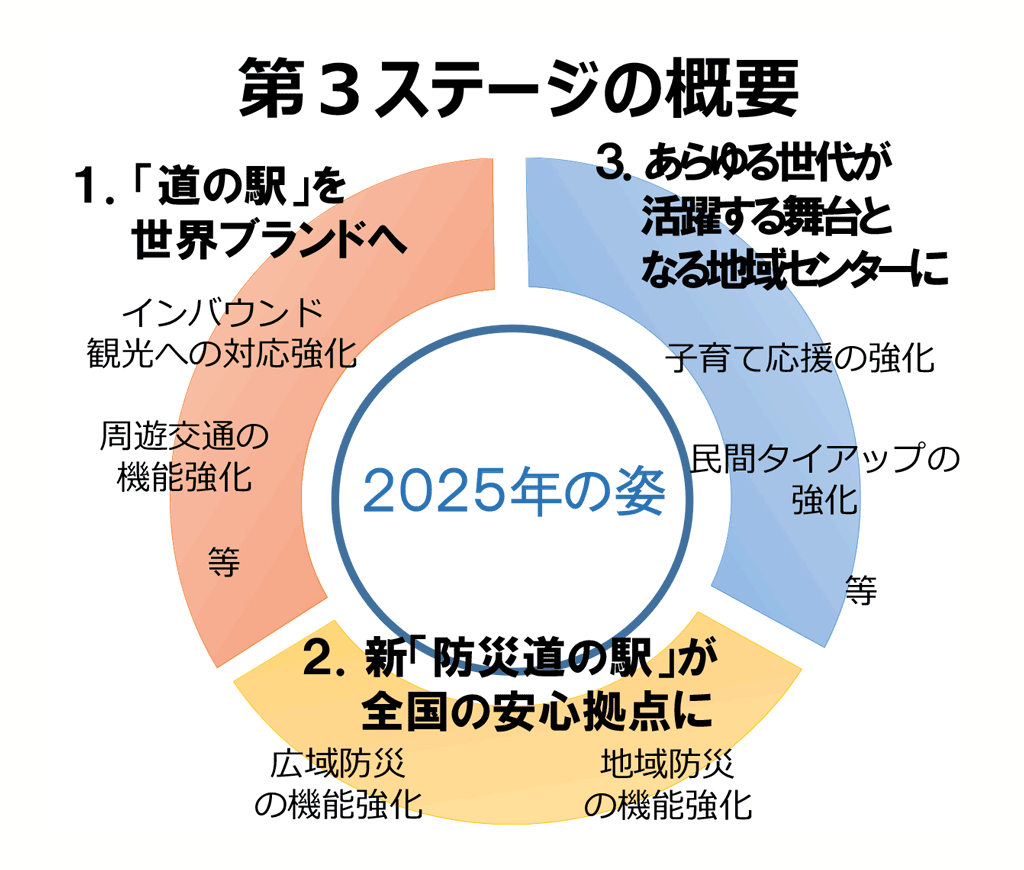 国土交通省「道の駅」 第3ステージの概要