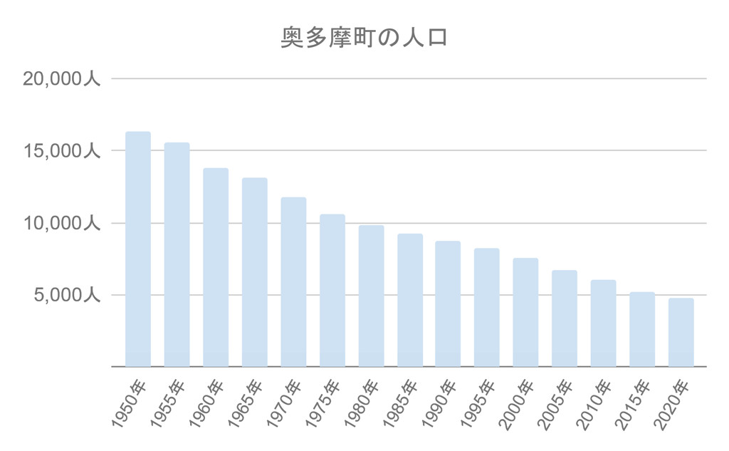 奥多摩町の人口推移
