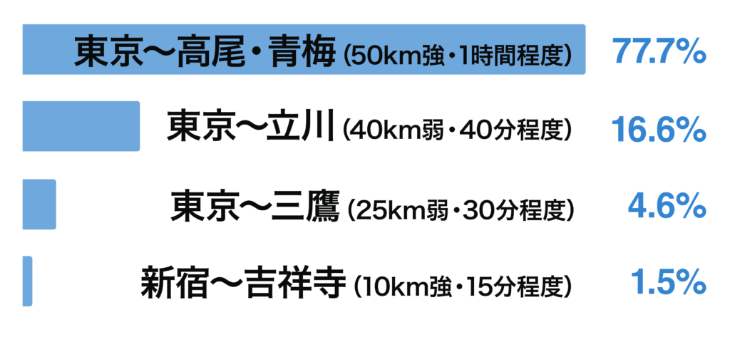 中央線快速・青梅線グリーン車・利用距離アンケート