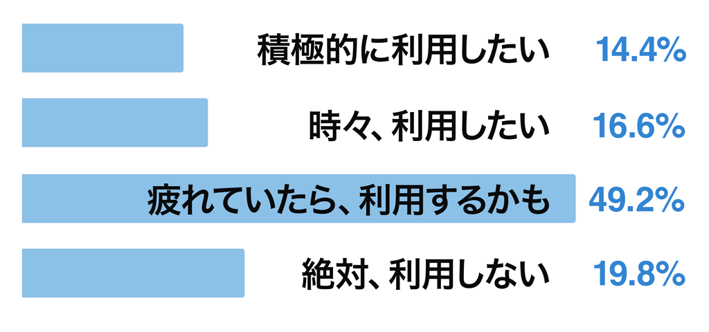 中央線快速・青梅線グリーン車・利用アンケート