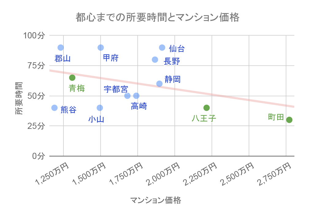 都心までの距離・マンション価格散布図