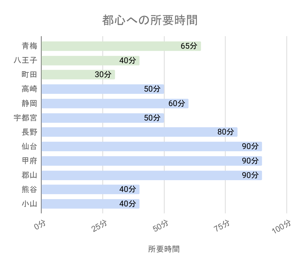 新幹線地方都市・都心への所要時間