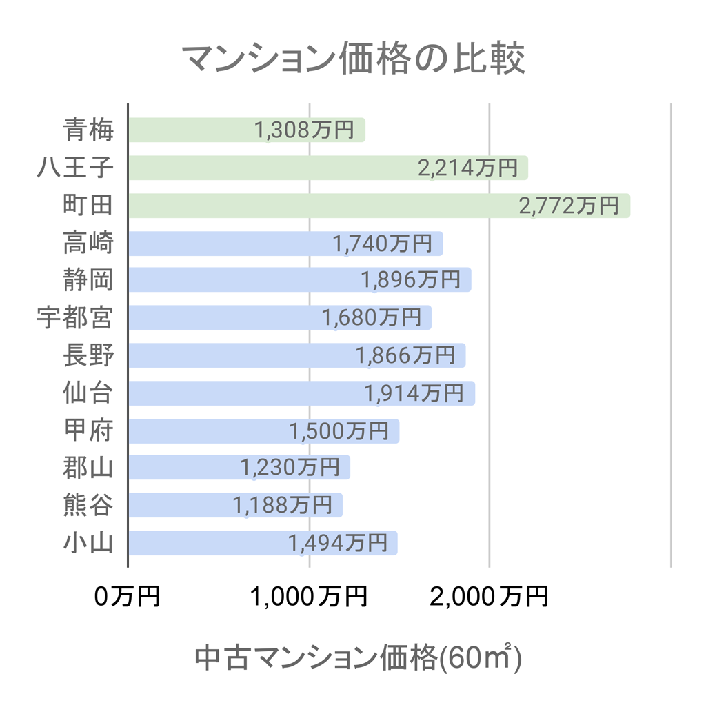 新幹線地方都市マンション価格