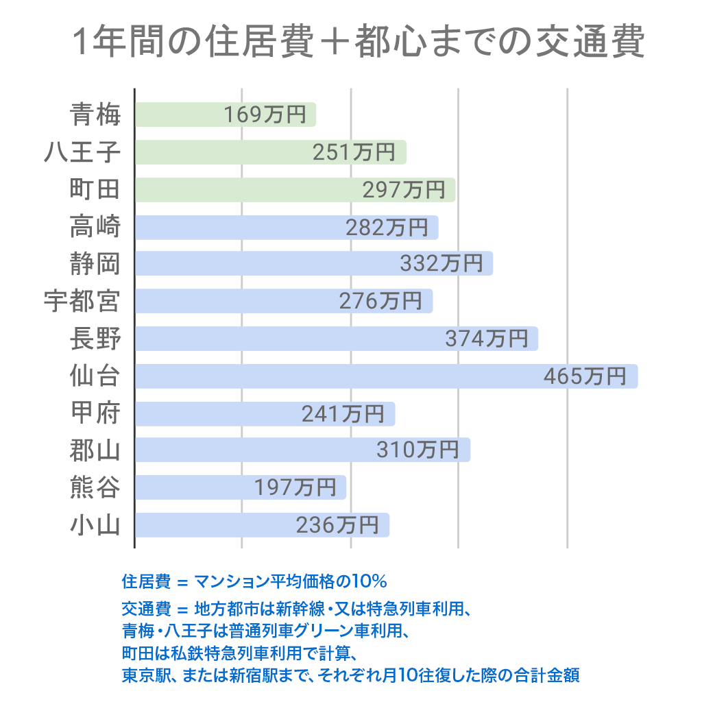 都心までの交通費比較