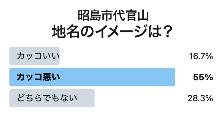 昭島市代官山・アンケート