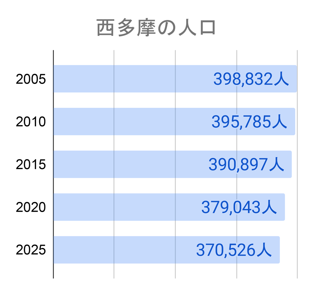 西多摩の人口グラフ