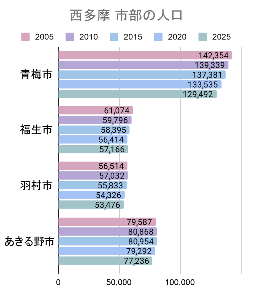 西多摩・都市部の人口増減グラフ