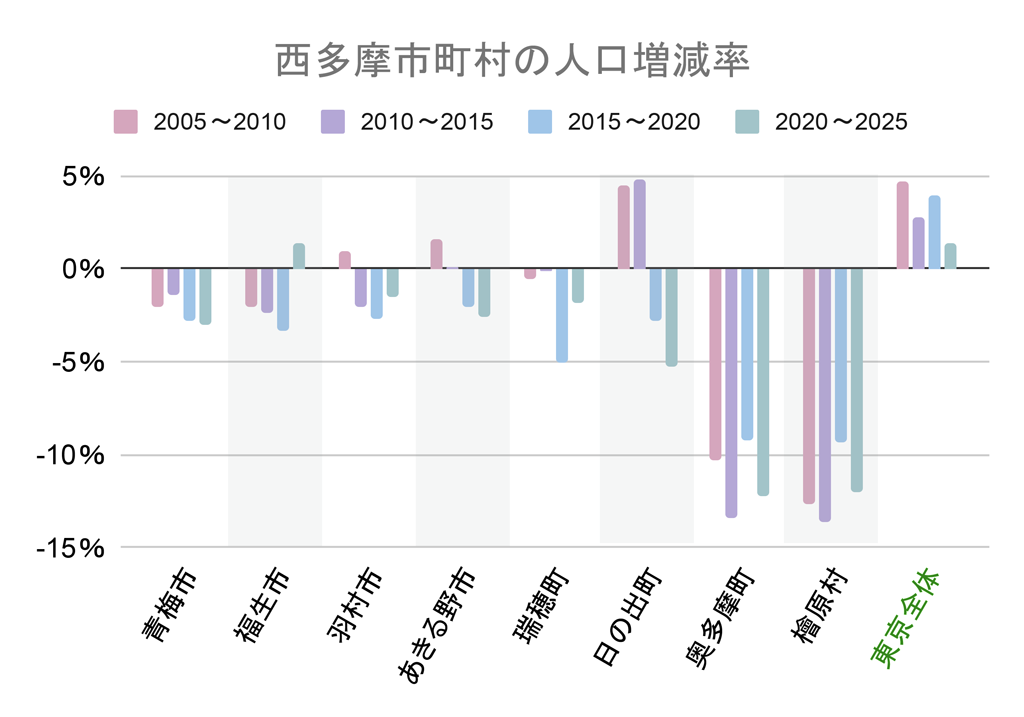 西多摩の人口増減率グラフ