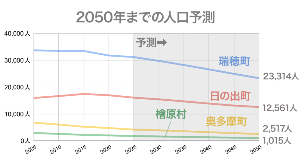 西多摩・郡部の、2050年までの人口予想グラフ