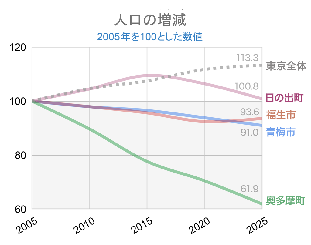 西多摩の人口増減率グラフ