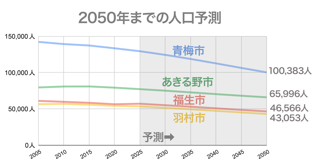 西多摩・都市部の、2050年までの人口予想グラフ