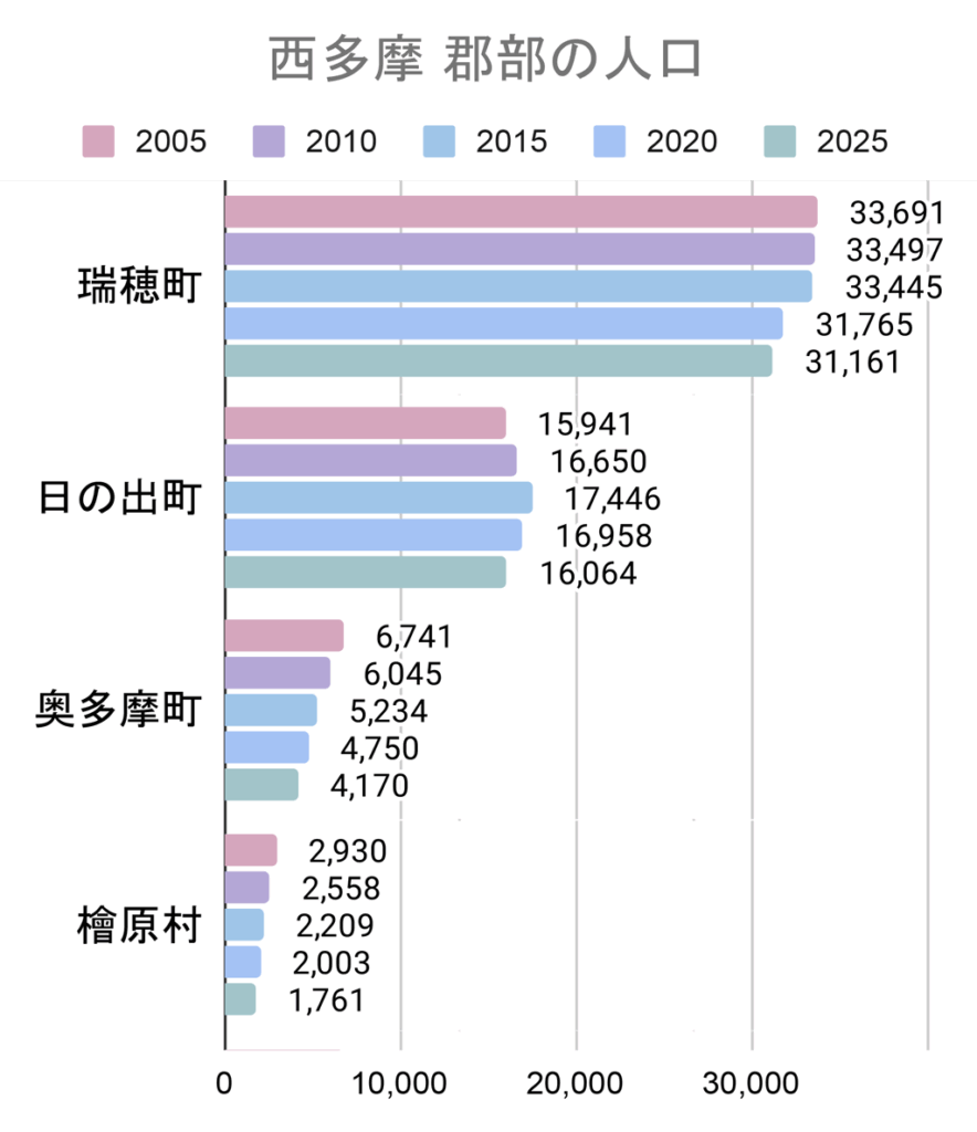 西多摩・郡部の人口増減グラフ