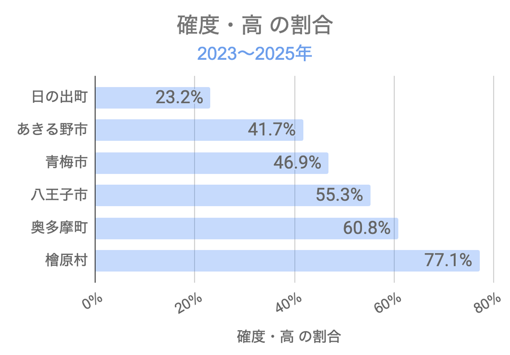 都内の自治体別、出没件数・確度高の割合