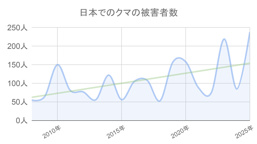 クマによる人身被害件数グラフ