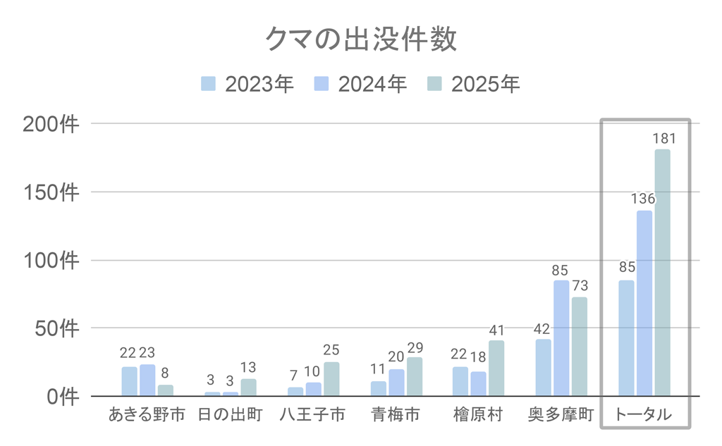 都内の自治体別クマ出没件数
