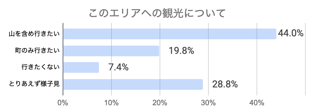 西多摩観光アンケート