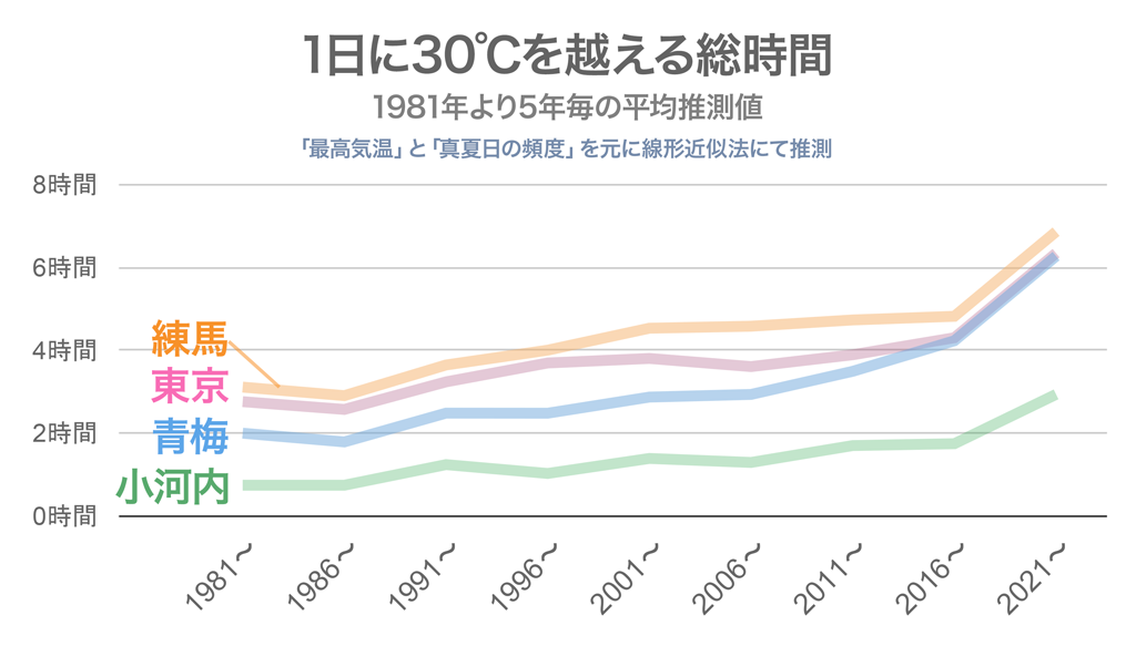1日に30℃を越える総時間の推移